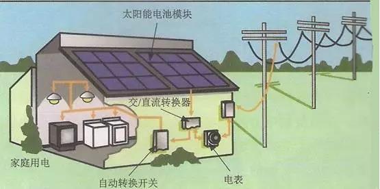 地方分布式光伏如何并網(wǎng)及注意事項(xiàng)