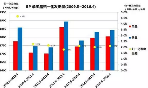 多晶，單晶，到底哪個(gè)發(fā)電量高？ 澳大利亞DKASC 八年的數(shù)據(jù)說明了什么?