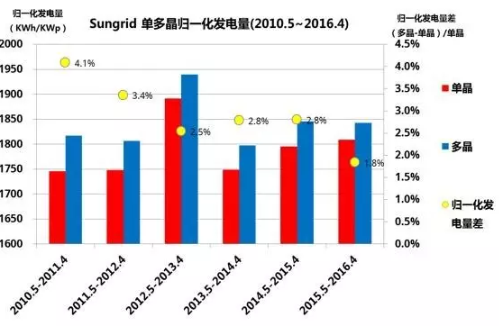 多晶，單晶，到底哪個(gè)發(fā)電量高？ 澳大利亞DKASC 八年的數(shù)據(jù)說明了什么?