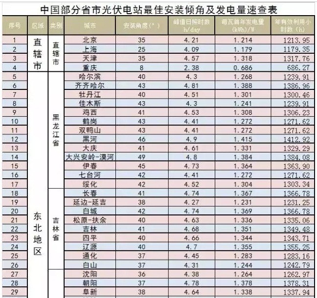 家庭光伏電站的設(shè)計(jì)建設(shè)過程|干貨