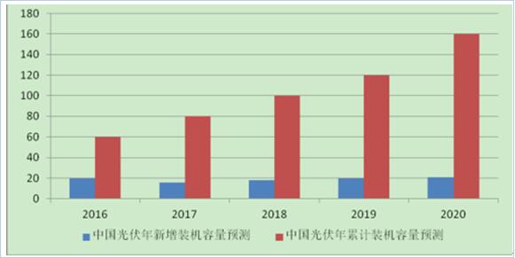 2017年中國(guó)分布式光伏發(fā)電行業(yè)概況、行業(yè)細(xì)分領(lǐng)域分析