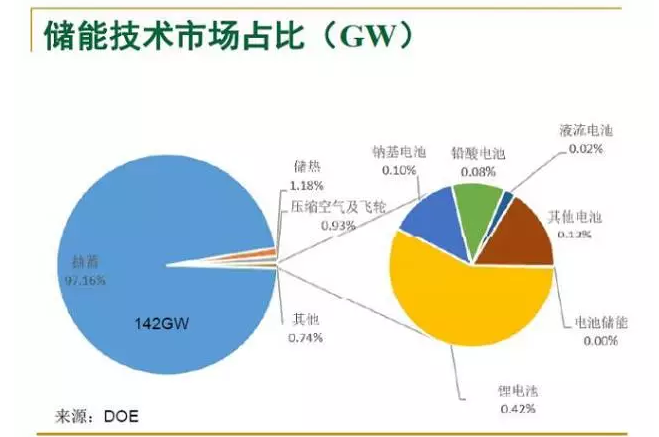 中國的儲能發(fā)展前景在哪里