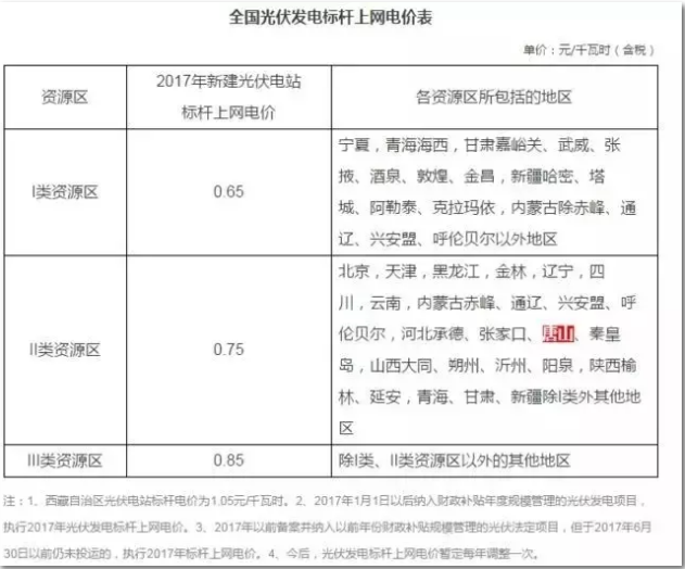 3大證據(jù)打破光伏行業(yè)取消國家補(bǔ)貼的謠言