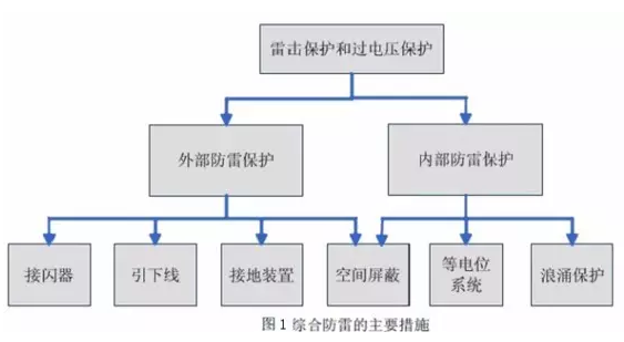 淺析光伏發(fā)電系統(tǒng)的雷電及浪涌過電壓防護(hù)