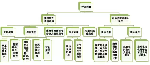 為通常情況下屋面分布式光伏發(fā)電需要管控的技術(shù)因素概覽