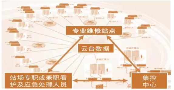 較為理想的分布式光伏發(fā)電“集散式”三級(jí)管控系統(tǒng)模式