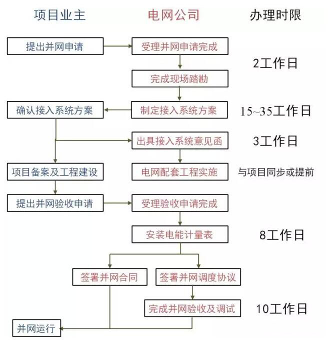 為了推動(dòng)分布式光伏發(fā)展，國(guó)家采取了哪些具體舉措