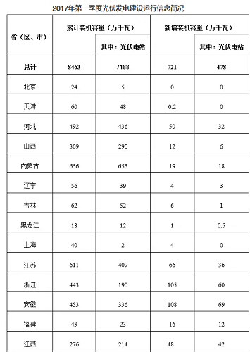 國家能源局：中國一季度新增光伏裝機7.21GW（安徽第一）