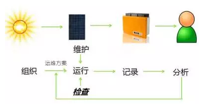 屋頂光伏電站運(yùn)維 這幾點你做到了嗎