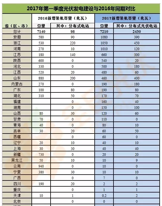 分布式光伏正式確立市場地位 2017年一季度成績亮眼同比增長151%！