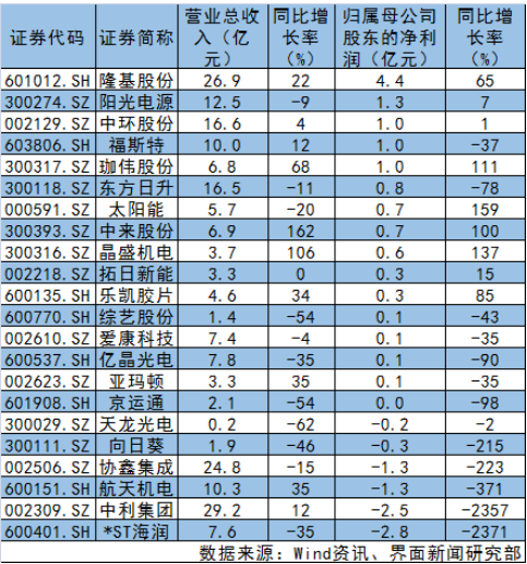 光伏上市公司一季度業(yè)績(jī)一覽表 13家業(yè)績(jī)下滑！