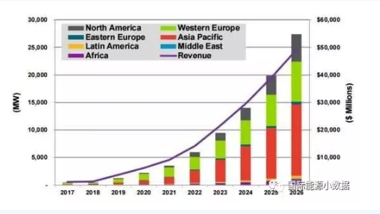 “分布式+儲(chǔ)能”有望成新寵 2026年可達(dá)27GW