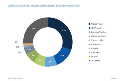 中信博新能源問(wèn)鼎GTM 2016光伏跟蹤器亞太市場(chǎng)排行榜 引領(lǐng)印中市場(chǎng)
