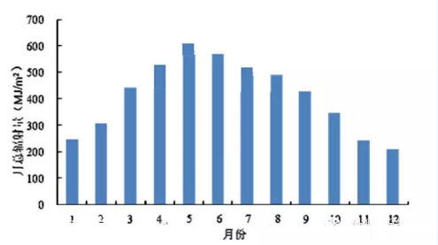 北京市1983~2012年太陽(yáng)能總輻射量月際變化柱狀圖