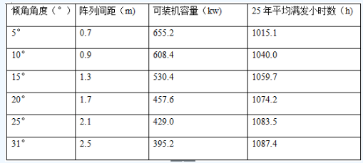 不同傾角下安裝容量和滿發(fā)小時數(shù)對比表