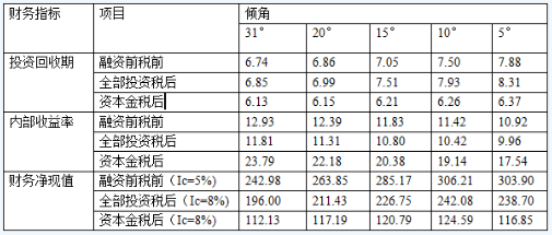 不同傾角下安裝容量和滿發(fā)小時數(shù)對比表