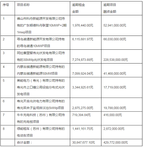 綠能寶：逾期涉及5700人、融資總額4.3億