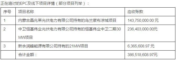 綠能寶：逾期涉及5700人、融資總額4.3億