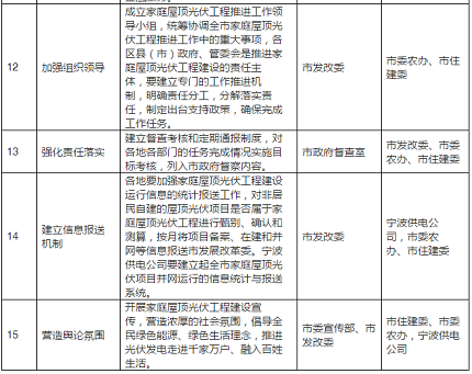 2020年目標(biāo)9萬(wàn)套家用光伏電站，寧波出臺(tái)家庭屋頂光伏工程實(shí)施方案