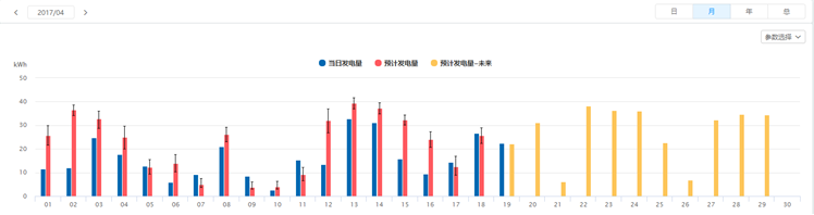 SOLARMAN運用人工智能，為分布式電站運維量身打造“實時理論發(fā)電量對比”