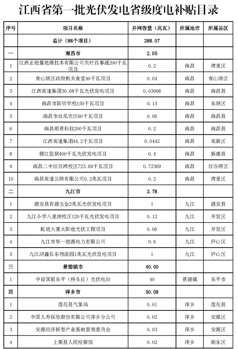 江西省能源局發(fā)布第一、二批省級(jí)光伏度電補(bǔ)貼目錄