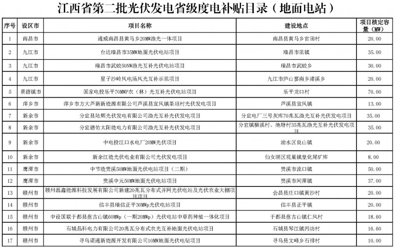 江西省能源局發(fā)布第一、二批省級光伏度電補貼目錄