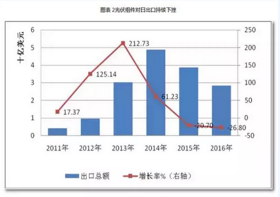 2016光伏裝機(jī)里程碑之年：從中國(guó)到美日歐全產(chǎn)業(yè)鏈數(shù)據(jù)分析