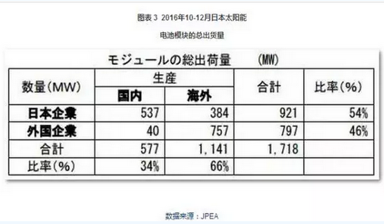 2016光伏裝機(jī)里程碑之年：從中國(guó)到美日歐全產(chǎn)業(yè)鏈數(shù)據(jù)分析