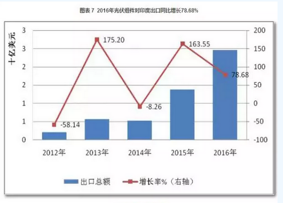 2016光伏裝機(jī)里程碑之年：從中國(guó)到美日歐全產(chǎn)業(yè)鏈數(shù)據(jù)分析