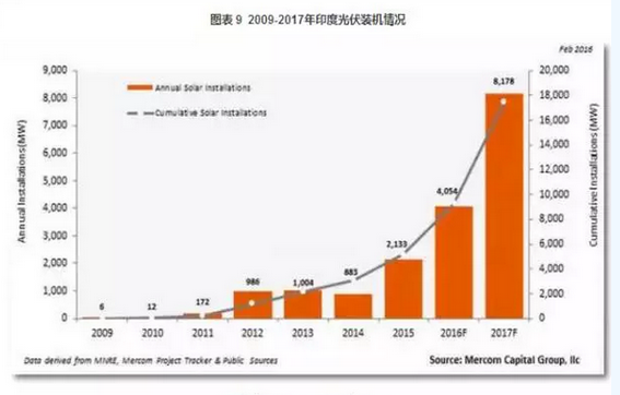 2016光伏裝機(jī)里程碑之年：從中國(guó)到美日歐全產(chǎn)業(yè)鏈數(shù)據(jù)分析