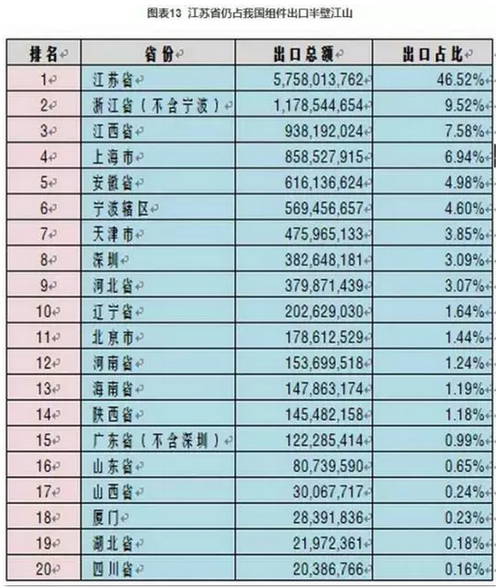 2016光伏裝機(jī)里程碑之年：從中國(guó)到美日歐全產(chǎn)業(yè)鏈數(shù)據(jù)分析