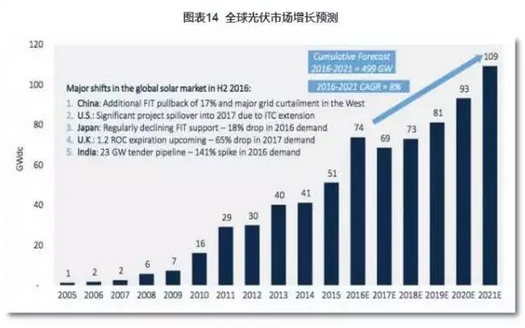 2016光伏裝機(jī)里程碑之年：從中國(guó)到美日歐全產(chǎn)業(yè)鏈數(shù)據(jù)分析