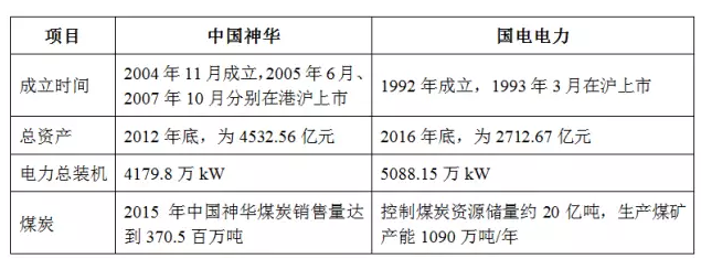 中國神華、國電電力同時因重大事項停牌