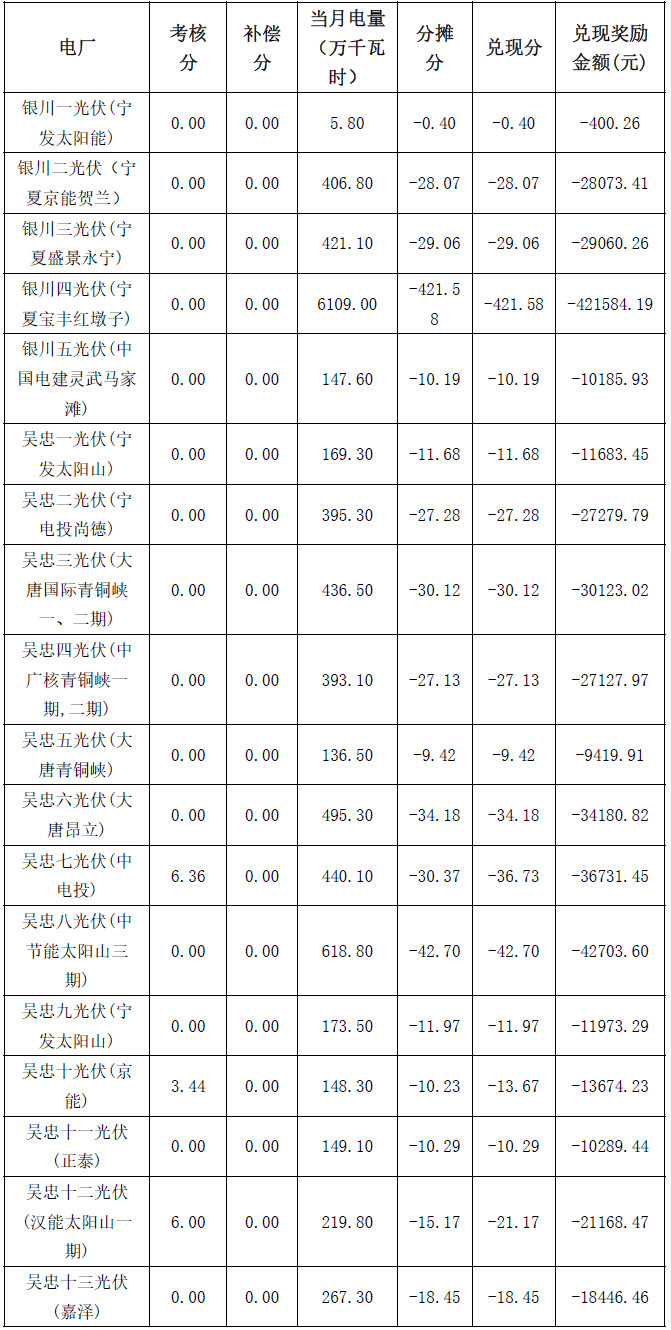 2017年4月份寧夏電網(wǎng)“兩個(gè)細(xì)則”考核補(bǔ)償結(jié)果