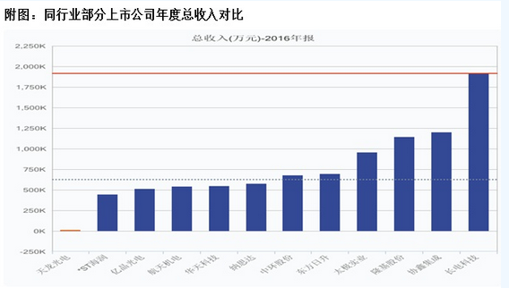 天龍光電資產(chǎn)減值大幅減少 毛利率異常大幅提升 數(shù)千萬(wàn)元預(yù)收款項(xiàng)從何而來(lái)？