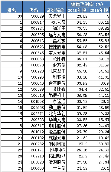 天龍光電資產(chǎn)減值大幅減少 毛利率異常大幅提升 數(shù)千萬(wàn)元預(yù)收款項(xiàng)從何而來(lái)？