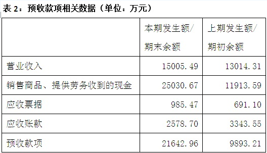 天龍光電資產(chǎn)減值大幅減少 毛利率異常大幅提升 數(shù)千萬(wàn)元預(yù)收款項(xiàng)從何而來(lái)？