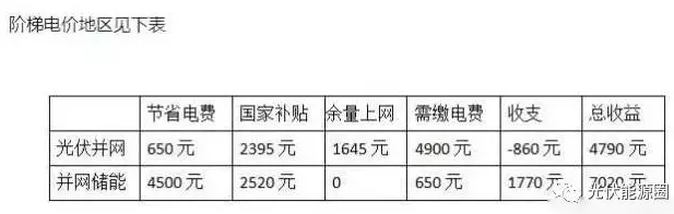 用數(shù)據(jù)說(shuō)話，儲(chǔ)能和并網(wǎng)到底哪個(gè)更賺錢?