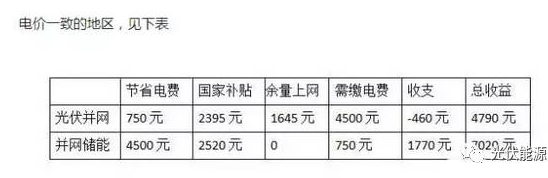 用數(shù)據(jù)說(shuō)話，儲(chǔ)能和并網(wǎng)到底哪個(gè)更賺錢?