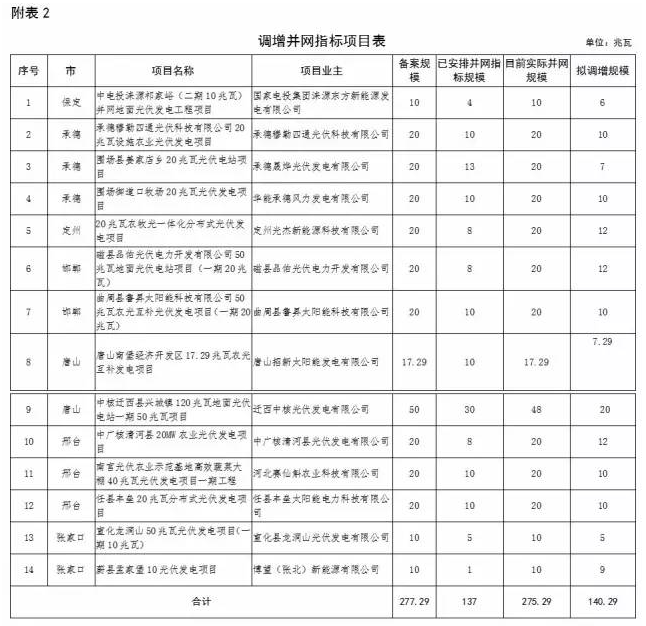 河北省2016年普通光伏發(fā)電項(xiàng)目并網(wǎng)指標(biāo)調(diào)整公示：增14 減10