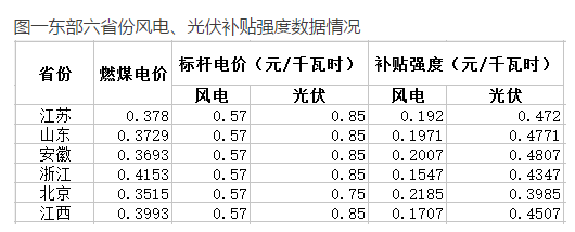 與風(fēng)電相比，未來(lái)2-3年，光伏電力的綠證毫無(wú)價(jià)格競(jìng)爭(zhēng)力