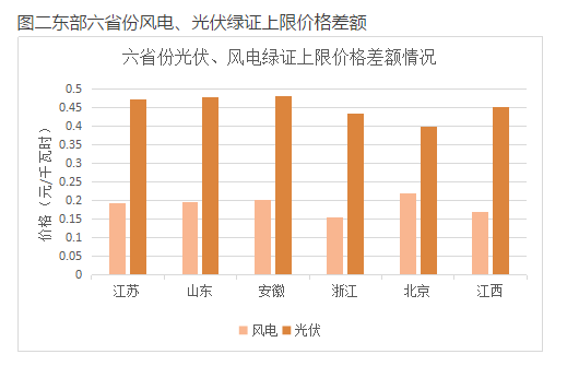 與風(fēng)電相比，未來(lái)2-3年，光伏電力的綠證毫無(wú)價(jià)格競(jìng)爭(zhēng)力