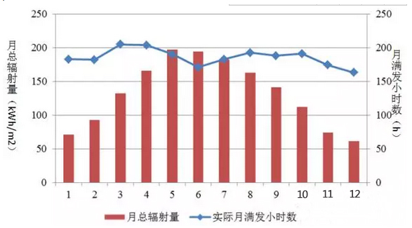 光伏發(fā)電最好的月份是6月？錯(cuò)！