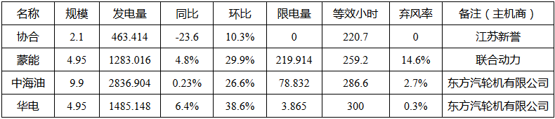 二連浩特市2017年5月份新能源發(fā)電監(jiān)測信息 