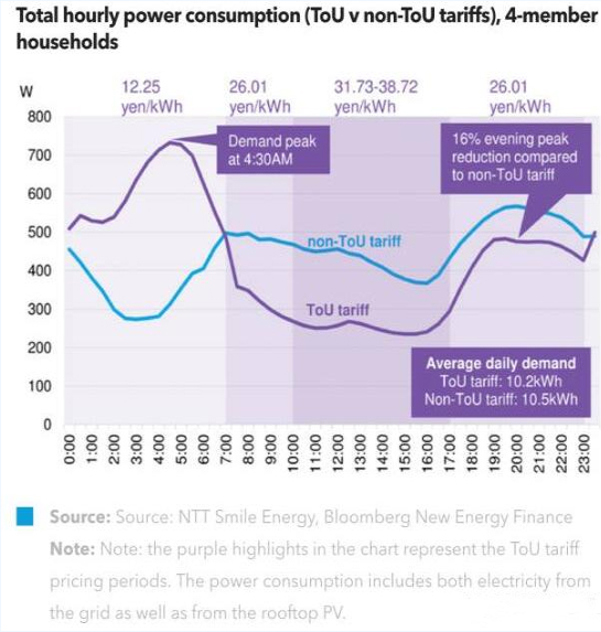 分時(shí)電價(jià)對(duì)家用光伏用戶有何影響？
