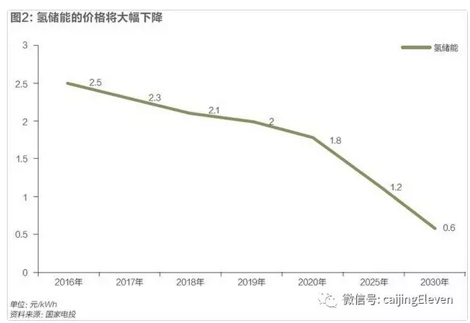 風(fēng)光電價加速下降，新能源時代加速到來