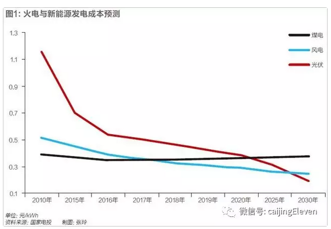 風(fēng)光電價(jià)加速下降，新能源時(shí)代加速到來(lái)