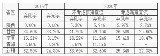 即使有外送通道 2020年中國(guó)西北地區(qū)的棄風(fēng)棄光形勢(shì)依然嚴(yán)峻