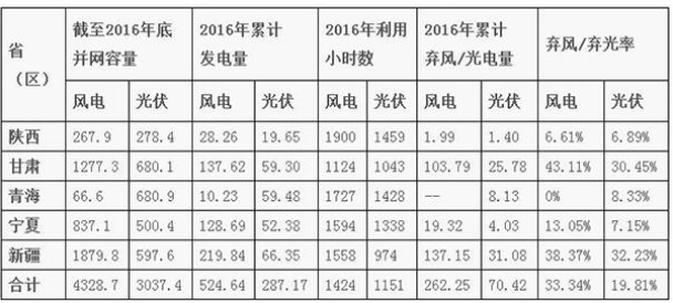 即使有外送通道 2020年中國(guó)西北地區(qū)的棄風(fēng)棄光形勢(shì)依然嚴(yán)峻