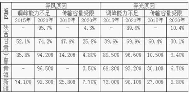 即使有外送通道 2020年中國西北地區(qū)的棄風(fēng)棄光形勢依然嚴(yán)峻